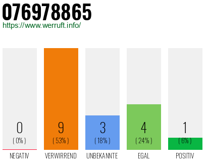Rufnummer 076978865 Telefonnummer 076978865