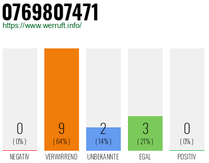 Rufnummer 0769807471 Telefonnummer 0769807471