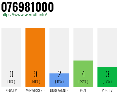 Rufnummer 076981000 Telefonnummer 076981000