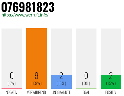 Rufnummer 076981823 Telefonnummer 076981823