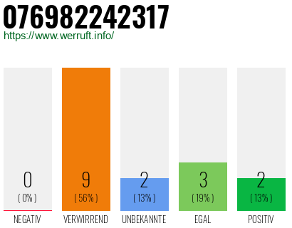 Rufnummer 076982242317 Telefonnummer 076982242317