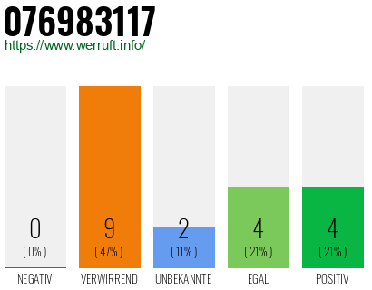 Rufnummer 076983117 Telefonnummer 076983117