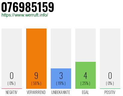 Rufnummer 076985159 Telefonnummer 076985159