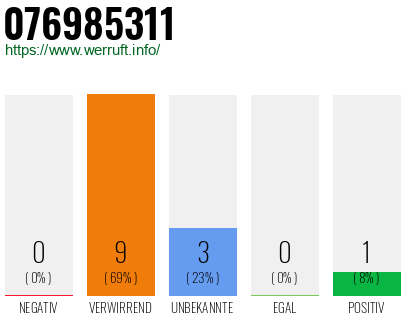 Rufnummer 076985311 Telefonnummer 076985311