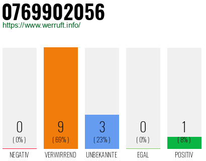 Rufnummer 0769902056 Telefonnummer 0769902056