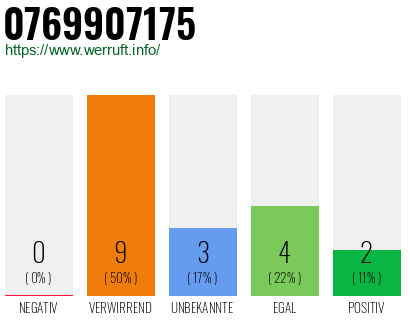Rufnummer 0769907175 Telefonnummer 0769907175