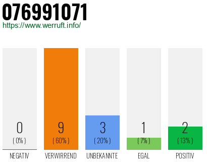 Rufnummer 076991071 Telefonnummer 076991071