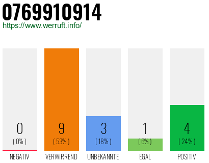 Rufnummer 0769910914 Telefonnummer 0769910914