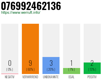 Rufnummer 076992462136 Telefonnummer 076992462136