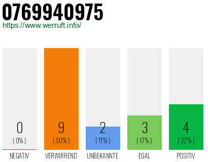 Rufnummer 0769940975 Telefonnummer 0769940975