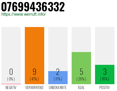 Rufnummer 07699436332 Telefonnummer 07699436332