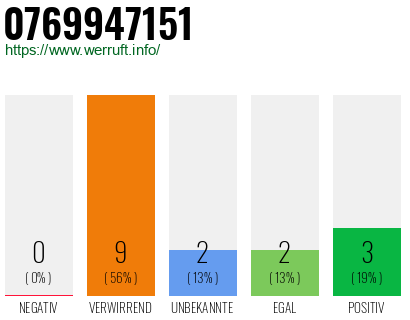 Rufnummer 0769947151 Telefonnummer 0769947151