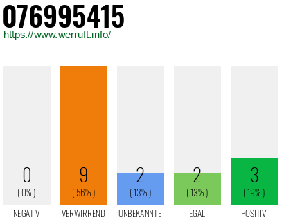 Rufnummer 076995415 Telefonnummer 076995415