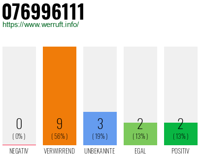 Rufnummer 076996111 Telefonnummer 076996111