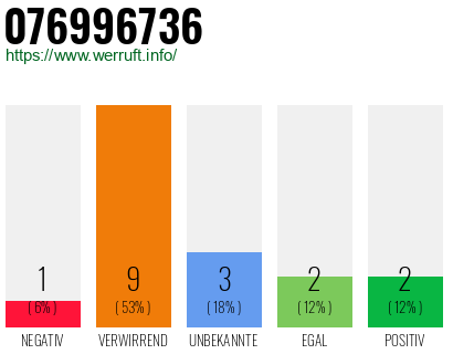 Rufnummer 076996736 Telefonnummer 076996736
