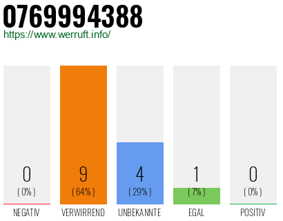 Rufnummer 0769994388 Telefonnummer 0769994388