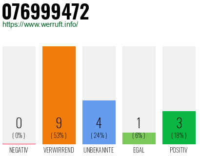 Rufnummer 076999472 Telefonnummer 076999472