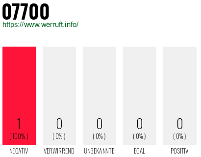 Rufnummer 07700 Telefonnummer 07700