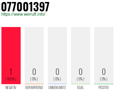 Rufnummer 077001397 Telefonnummer 077001397