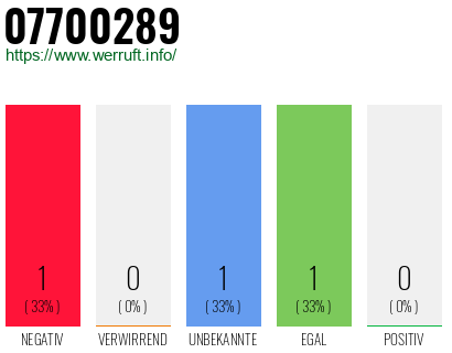 Rufnummer 07700289 Telefonnummer 07700289