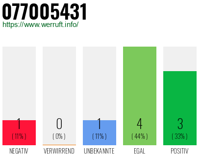 Rufnummer 077005431 Telefonnummer 077005431