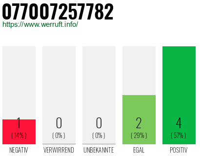 Rufnummer 077007257782 Telefonnummer 077007257782