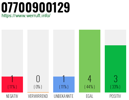 Rufnummer 07700900129 Telefonnummer 07700900129