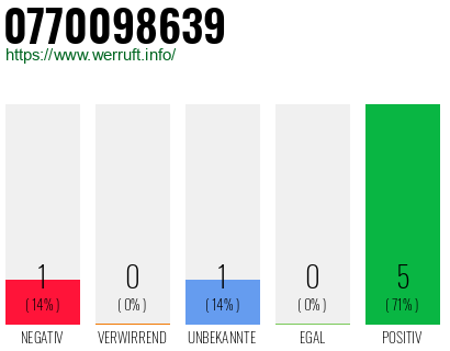 Rufnummer 0770098639 Telefonnummer 0770098639
