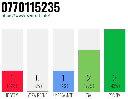 Rufnummer 0770115235 Telefonnummer 0770115235