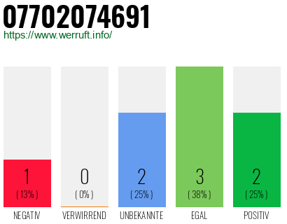 Rufnummer 07702074691 Telefonnummer 07702074691