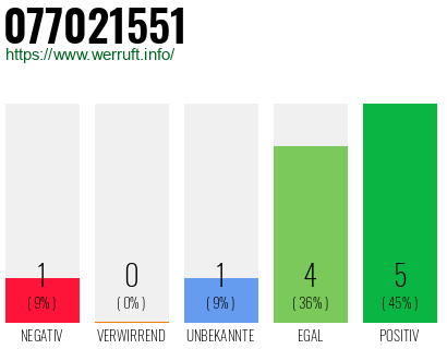 Rufnummer 077021551 Telefonnummer 077021551