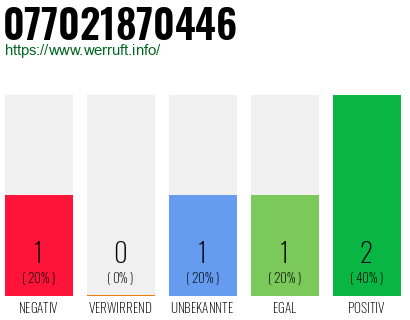 Rufnummer 077021870446 Telefonnummer 077021870446
