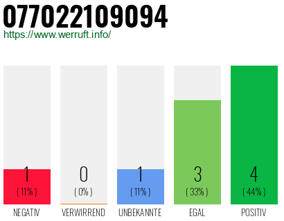 Rufnummer 077022109094 Telefonnummer 077022109094
