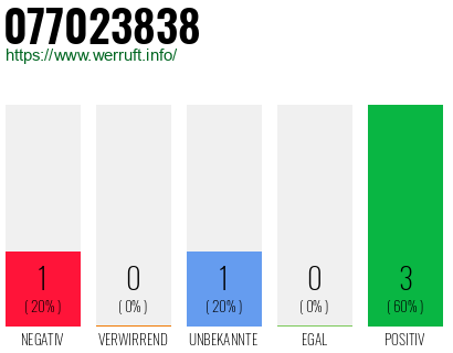 Rufnummer 077023838 Telefonnummer 077023838