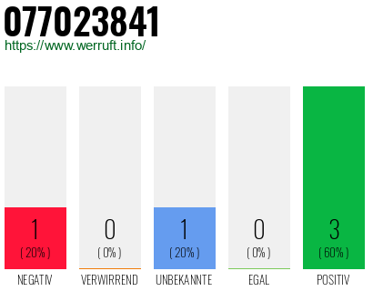 Rufnummer 077023841 Telefonnummer 077023841