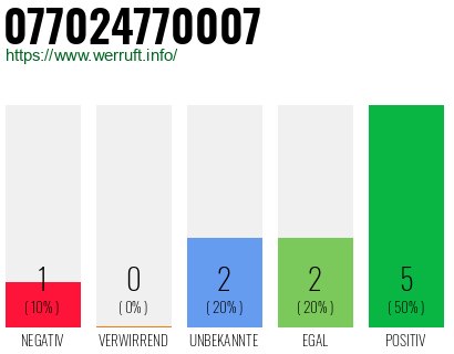 Rufnummer 077024770007 Telefonnummer 077024770007