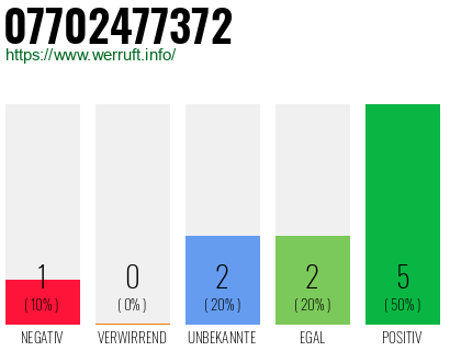 Rufnummer 07702477372 Telefonnummer 07702477372