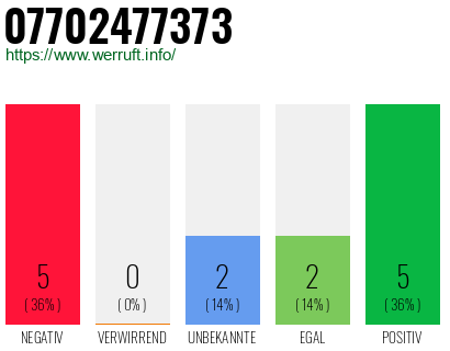 Rufnummer 07702477373 Telefonnummer 07702477373