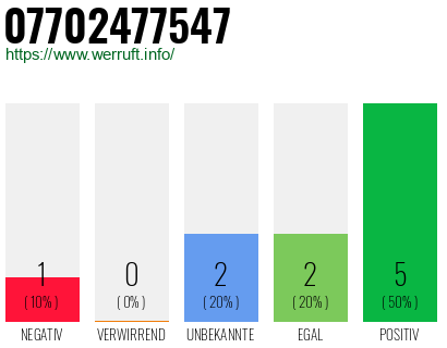 Rufnummer 07702477547 Telefonnummer 07702477547