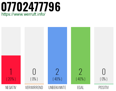 Rufnummer 07702477796 Telefonnummer 07702477796
