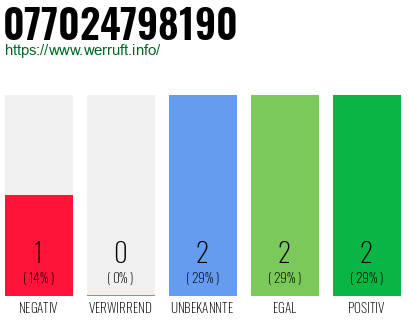 Rufnummer 077024798190 Telefonnummer 077024798190