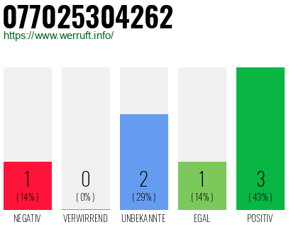 Rufnummer 077025304262 Telefonnummer 077025304262