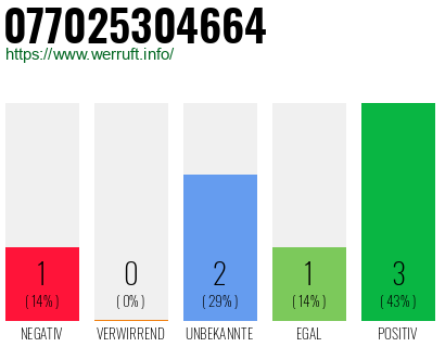 Rufnummer 077025304664 Telefonnummer 077025304664