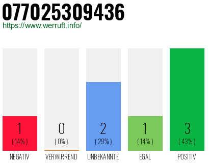 Rufnummer 077025309436 Telefonnummer 077025309436
