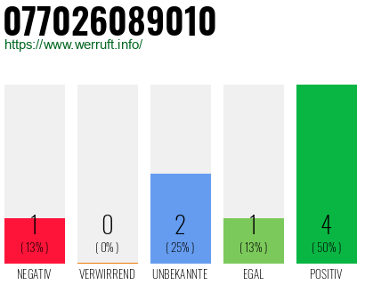 Rufnummer 077026089010 Telefonnummer 077026089010
