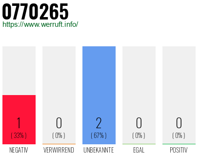 Rufnummer 0770265 Telefonnummer 0770265