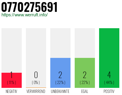 Rufnummer 0770275691 Telefonnummer 0770275691