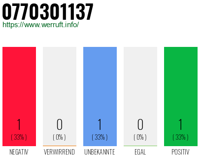 Rufnummer 0770301137 Telefonnummer 0770301137