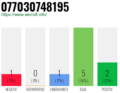 Rufnummer 077030748195 Telefonnummer 077030748195
