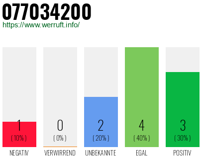Rufnummer 077034200 Telefonnummer 077034200